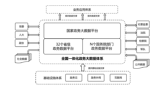 国务院办公厅关于印发全国一体化政务大数据体系建设指南的通知