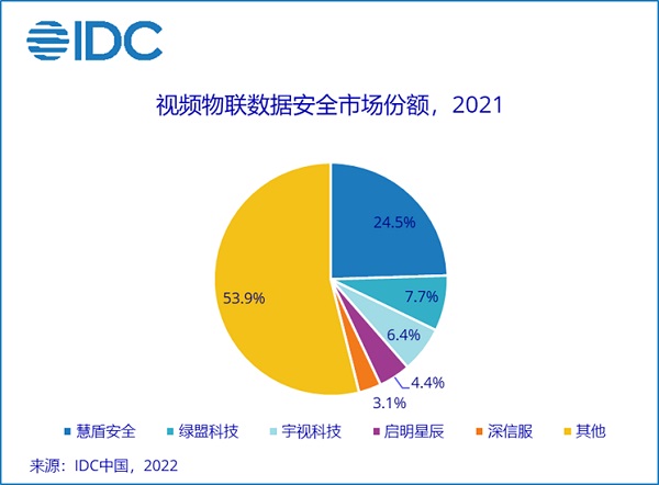 IDC报告发布 | 视频物联数据安全市场份额，慧盾位列第一