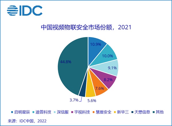 IDC报告发布 | 视频物联数据安全市场份额，慧盾位列第一