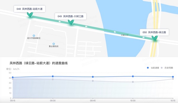 商汤打造智能交通范本，让城市路网眼观六路、高效协同