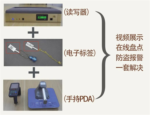 2022我国RFID规模预计1601亿！“RFID＋安防”市场有可为