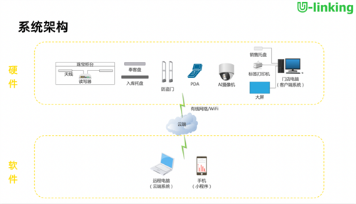 2022我国RFID规模预计1601亿！“RFID＋安防”市场有可为