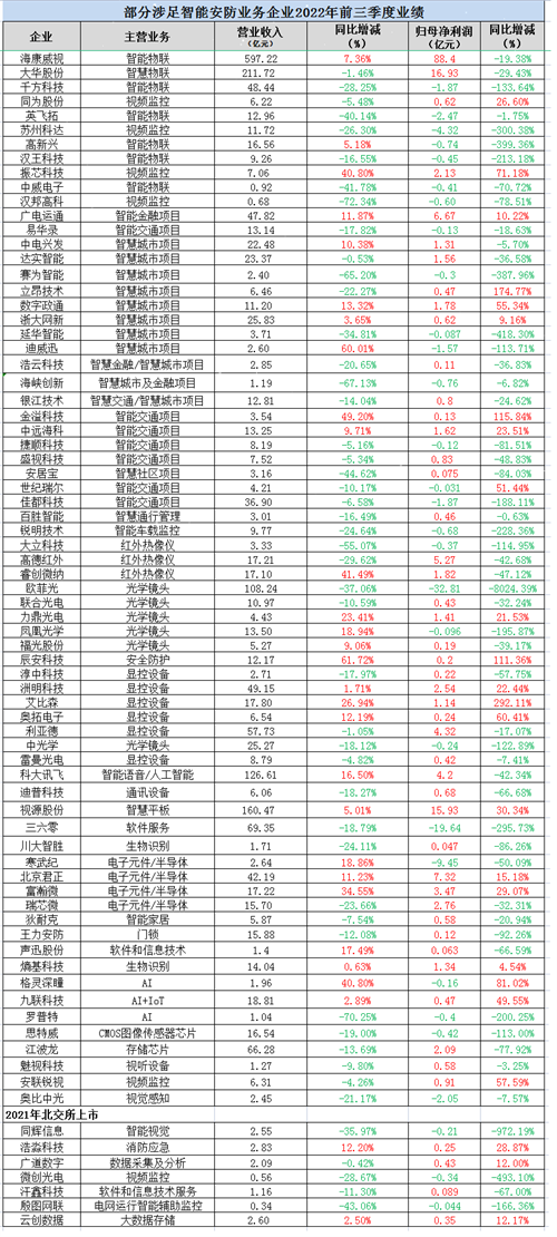 2022部分涉足智能安防业务企业前三季度业绩出炉，2023年行业风向已定？