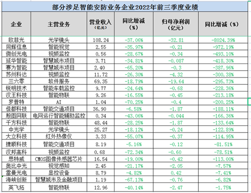 2022部分涉足智能安防业务企业前三季度业绩出炉，2023年行业风向已定？