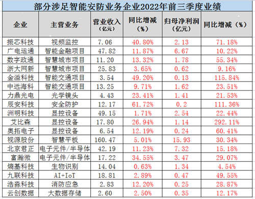 2022部分涉足智能安防业务企业前三季度业绩出炉，2023年行业风向已定？