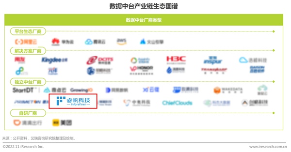 睿帆科技入选艾瑞咨询“数据中台产业链生态图谱”