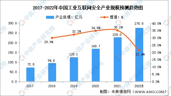 2022年中国工业互联网安全行业市场规模及发展趋势预测分析