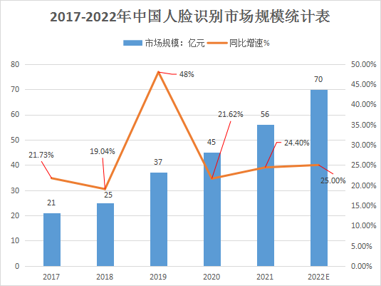 人脸识别技术新国标发布，100亿市场释放不受限？