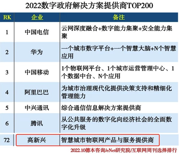 高新兴入选2022数字政府方案提供商TOP200