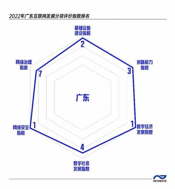 互联网发展指数，广东领跑全国！数字经济、网络安全均第一