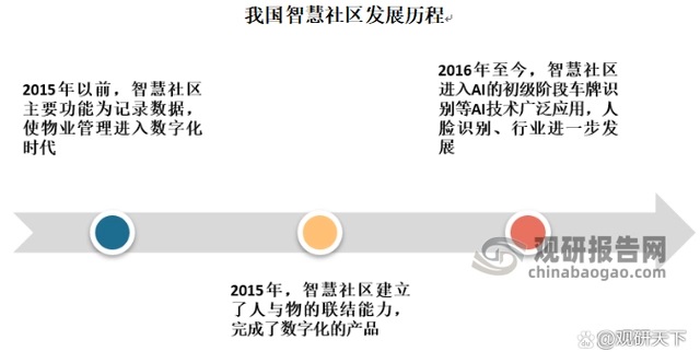 中国智慧社区行业发展现状分析与投资前景预测报告