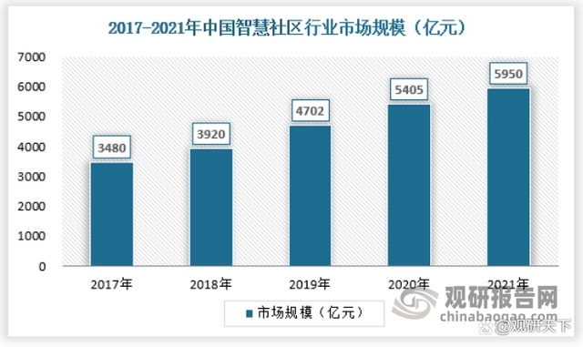 中国智慧社区行业发展现状分析与投资前景预测报告