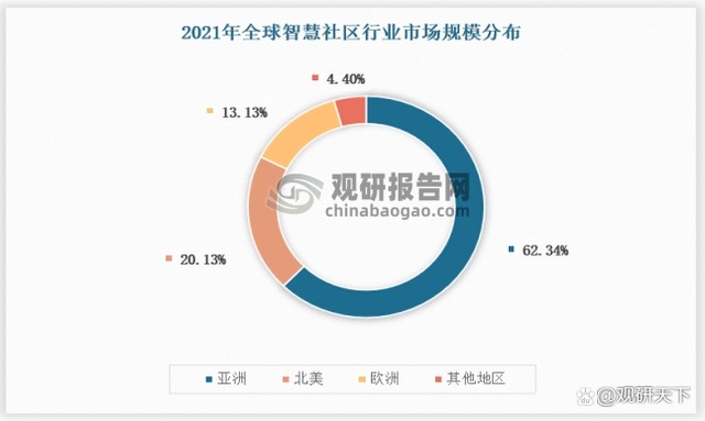 中国智慧社区行业发展现状分析与投资前景预测报告