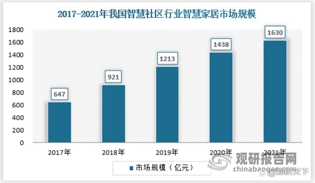 中国智慧社区行业发展现状分析与投资前景预测报告