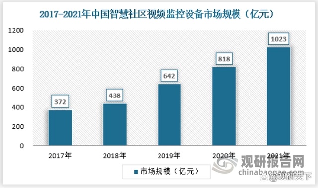 中国智慧社区行业发展现状分析与投资前景预测报告