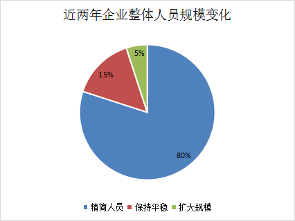 招人 or 裁人？2022年的安防行业，人才都去哪了？