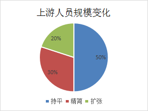 招人 or 裁人？2022年的安防行业，人才都去哪了？