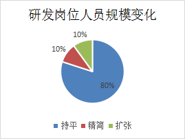 招人 or 裁人？2022年的安防行业，人才都去哪了？