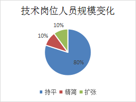 招人 or 裁人？2022年的安防行业，人才都去哪了？