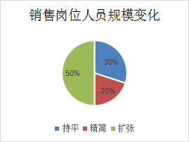 招人 or 裁人？2022年的安防行业，人才都去哪了？