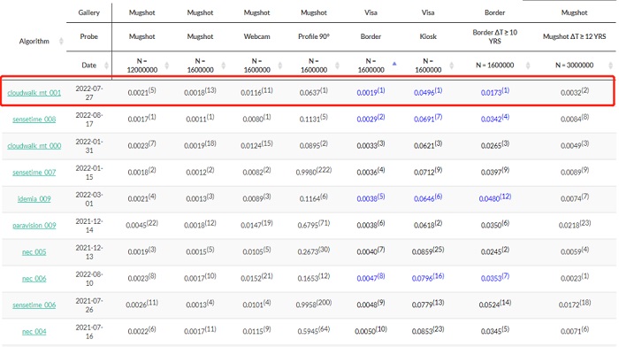 屡破世界纪录 云从科技斩获全球权威FRVT测试三项第一