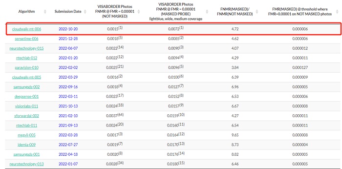 屡破世界纪录 云从科技斩获全球权威FRVT测试三项第一