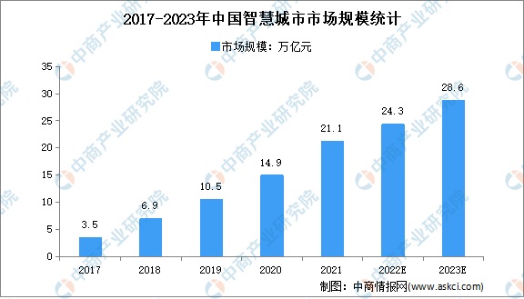 2023年中国智慧城市市场规模及发展前景预测分析