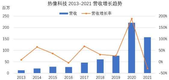 红外热成像前瞻：长坡厚雪，不随疫情消亡