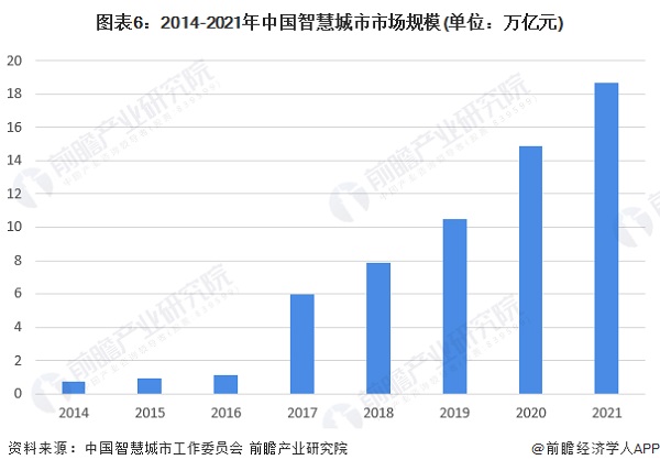 2022年智慧城市建设概述