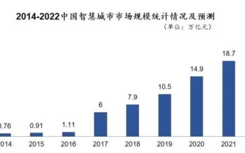 智慧城市发展潜力巨大，行业竞争日趋激烈