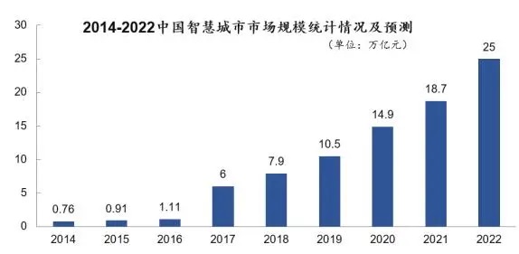 智慧城市发展潜力巨大，行业竞争日趋激烈