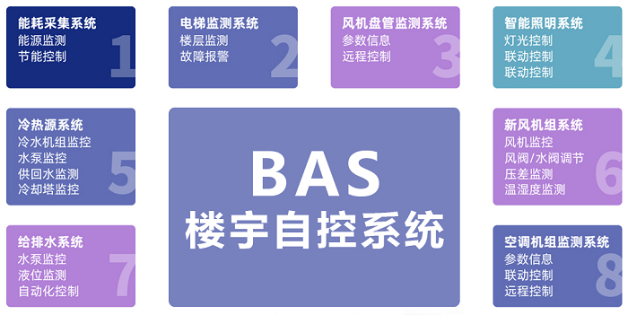 智慧楼宇自控系统，赋予建筑“生命力”