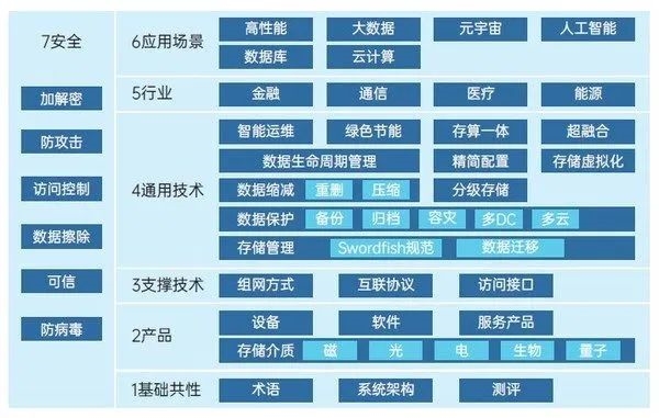 《存储产业标准化白皮书（2022）》发布