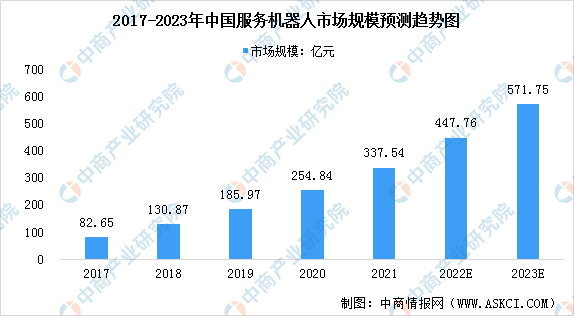 2023年中国服务机器人行业市场现状及发展前景预测分析