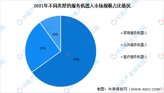 2023年中国服务机器人行业市场现状及发展前景预测分析