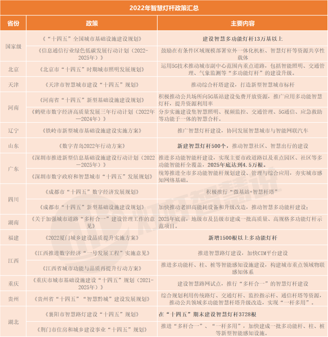 2022年全国智慧灯杆政策盘点