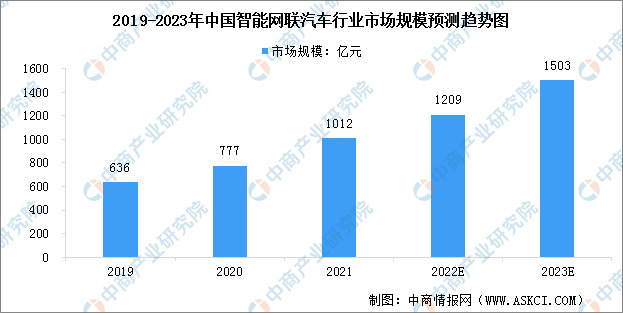 2023年中国智能网联汽车行业现状预测分析：智能驾驶技术渗透率增长