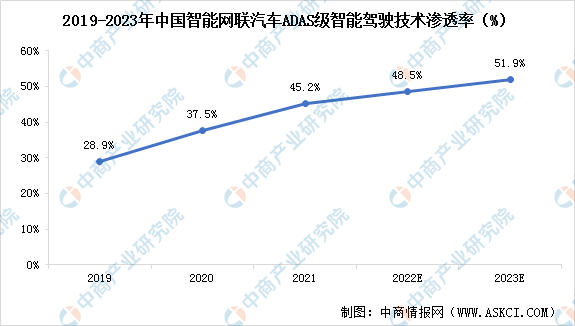 2023年中国智能网联汽车行业现状预测分析：智能驾驶技术渗透率增长