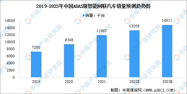 2023年中国智能网联汽车行业现状预测分析：智能驾驶技术渗透率增长