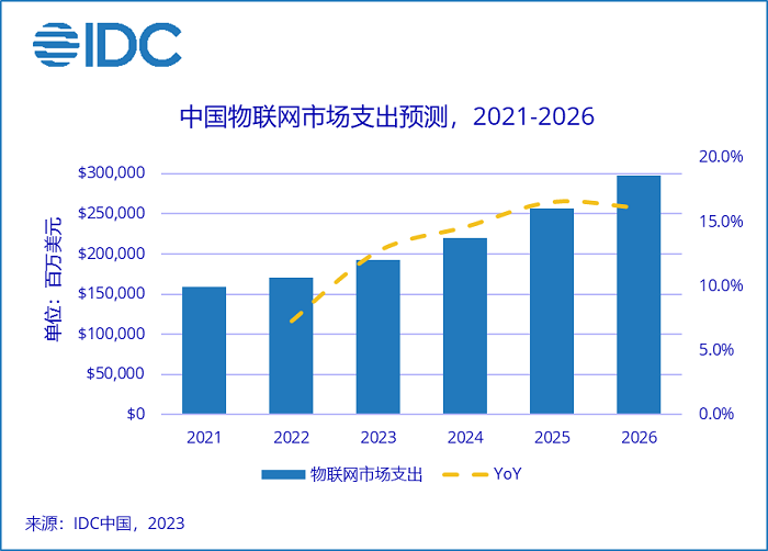 IDC：稳步增长，预计2026年中国物联网支出规模近3000亿美元