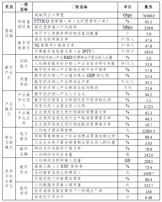 2022浙江省数字经济发展综合评价报告发布