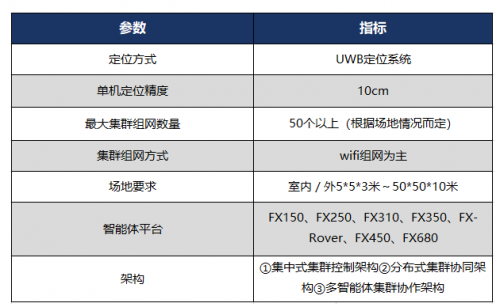 无人机群体智能―基于UWB定位技术的无人机集群协同