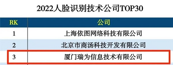 瑞为技术摘获2022年图像识别技术公司榜首、人脸识别技术公司前三荣誉