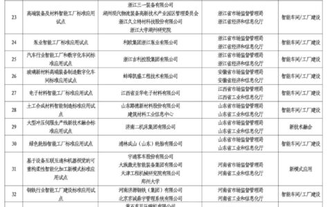 2022年度智能制造标准应用试点项目公布