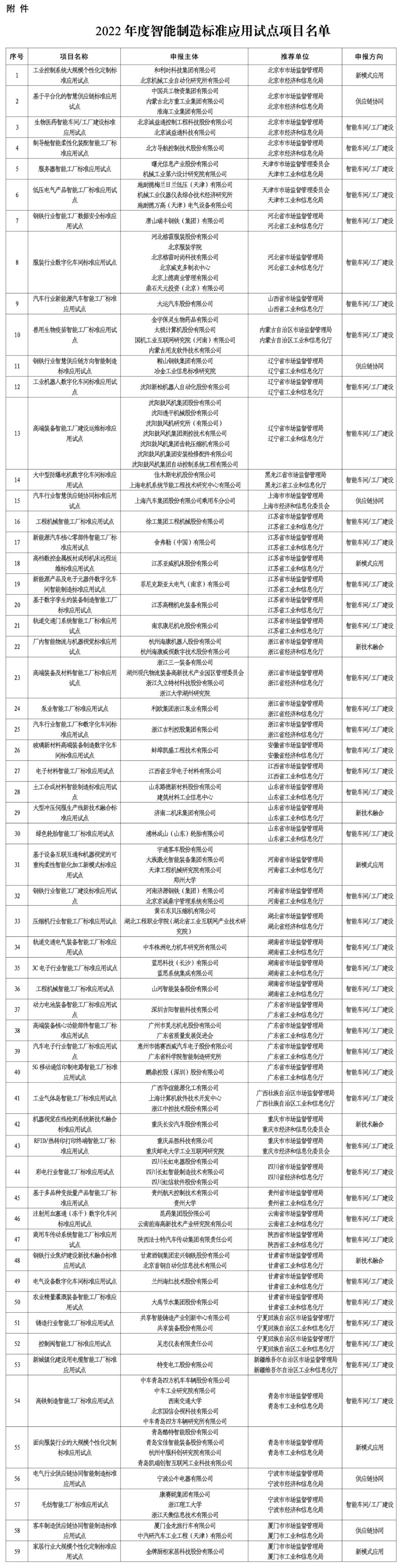 2022年度智能制造标准应用试点项目公布