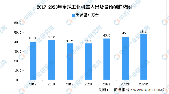 2023年全球及中国工业机器人市场数据预测分析