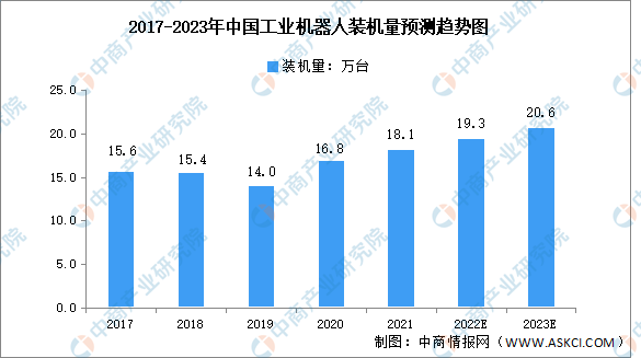 2023年全球及中国工业机器人市场数据预测分析