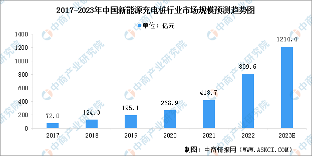 2023年中国新能源充电桩市场规模及行业发展前景预测分析