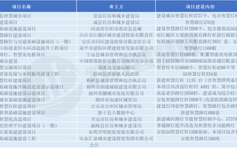 项目金额动辄上亿元，智慧灯杆的钱这么好赚？