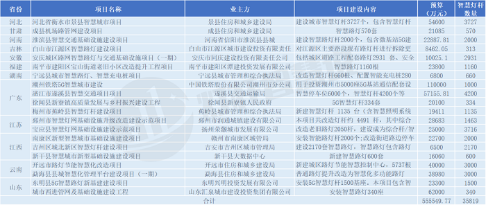 项目金额动辄上亿元，智慧灯杆的钱这么好赚？